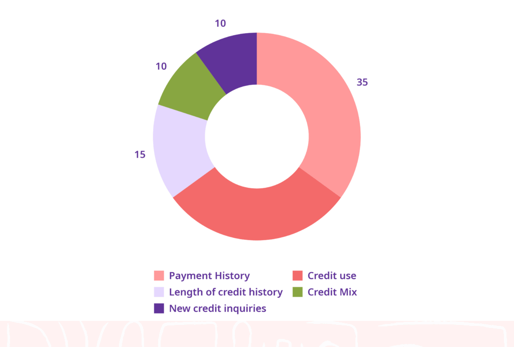 chart showing how to improve your credit score with payment history and credit utilization
