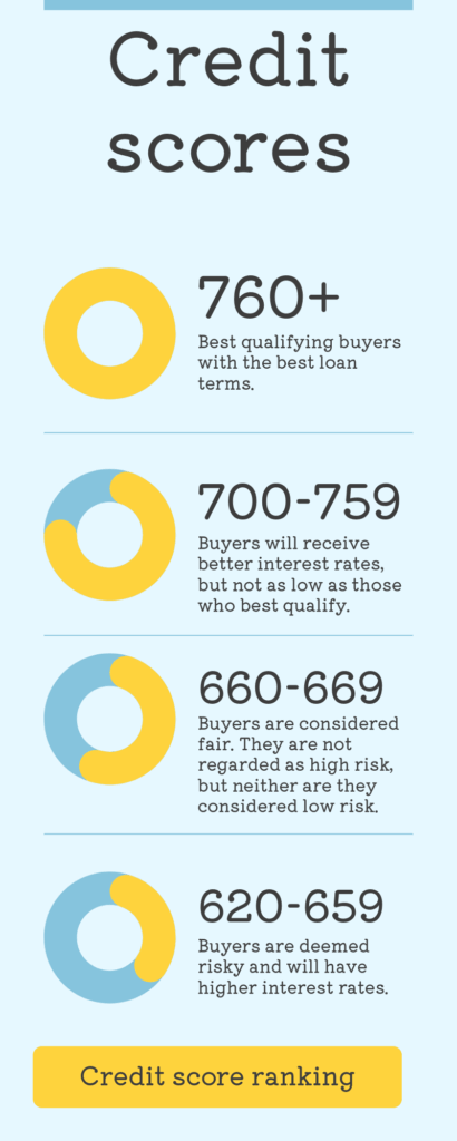 chart showing credit score and mortgage rates comparison