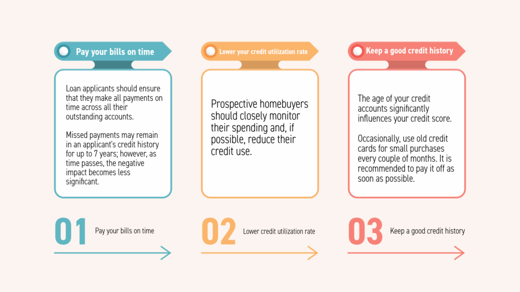 Infographic showing three ways to raise credit scores for better mortgage rates